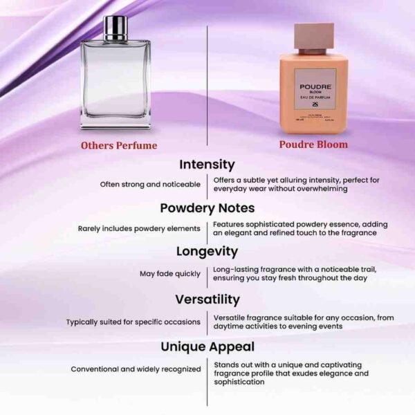 POUDRE BLOOM by Symphony Eau De Parfum, 100ml 3.4oz, Inspired by Narciso Poudree - Narciso Rodriguez, Luxury Perfume for Women, Long Lasting, Aromatic Sweet Rose Floral