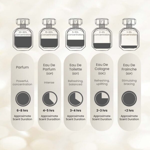 Artboard 7 (6) EVIDENCE by Symphony, Eau De Parfum, 100ml 3.4oz, Inspired by Comme Une Evidence (Yves Rocher), Luxury Perfume for Women, Long Lasting, White Floral, Green, Rose, Earthy, Musky, Woody Scent, Wide Sillage